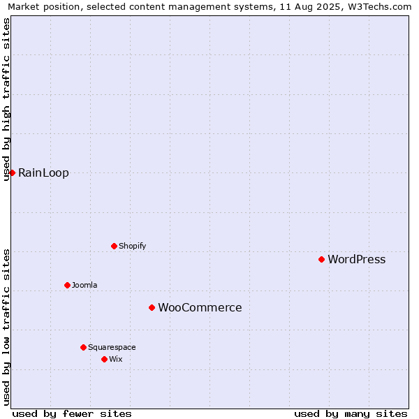 Market position of WordPress vs. WooCommerce vs. RainLoop