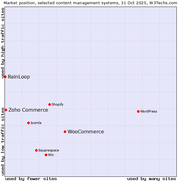 Market position of WooCommerce vs. Zoho Commerce vs. RainLoop