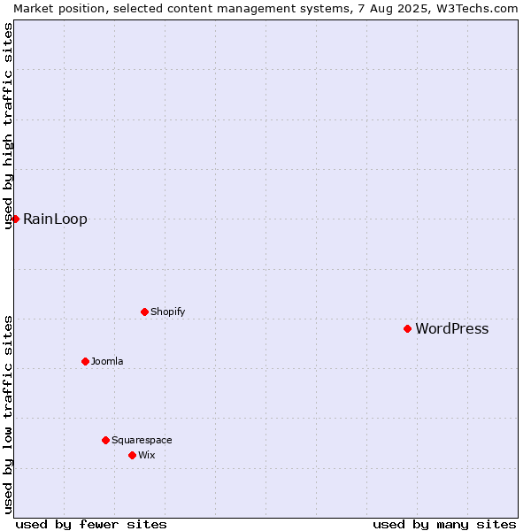 Market position of WordPress vs. RainLoop