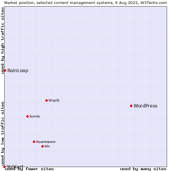 Market position of WordPress vs. RainLoop vs. Yo!Kart