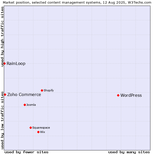 Market position of WordPress vs. Zoho Commerce vs. RainLoop