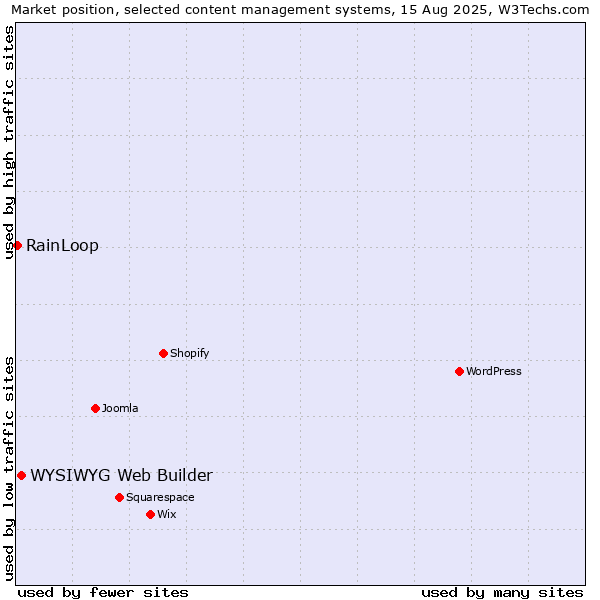 Market position of WYSIWYG Web Builder vs. RainLoop