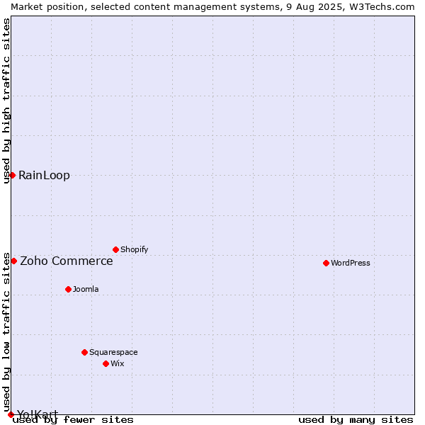 Market position of Zoho Commerce vs. RainLoop vs. Yo!Kart