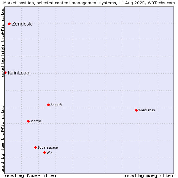 Market position of Zendesk vs. RainLoop