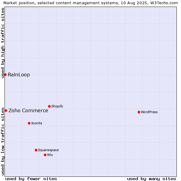 Market position of Zoho Commerce vs. RainLoop