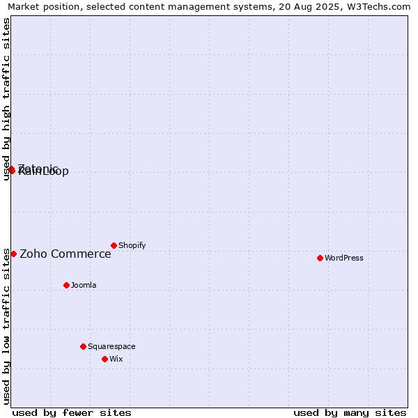 Market position of Zoho Commerce vs. RainLoop vs. Zotonic