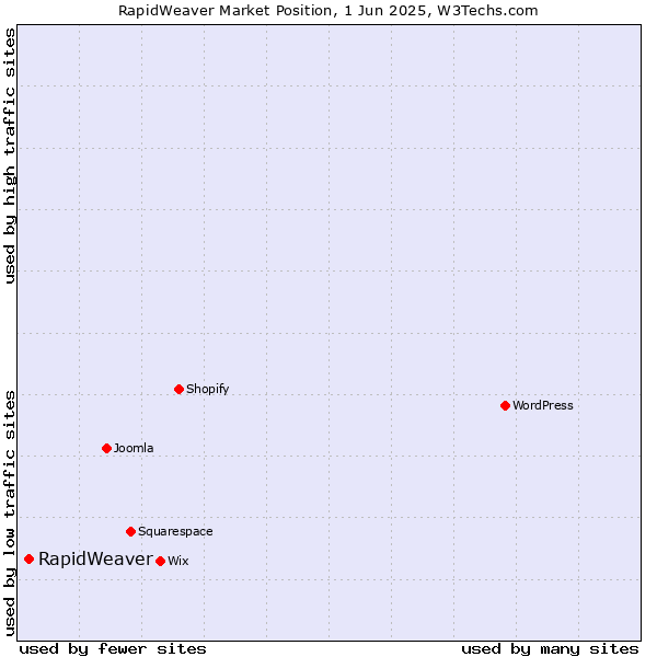 Market position of RapidWeaver