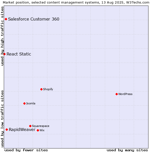 Market position of RapidWeaver vs. Salesforce Customer 360 vs. React Static