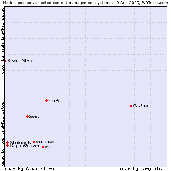 Market position of Strikingly vs. RapidWeaver vs. React Static
