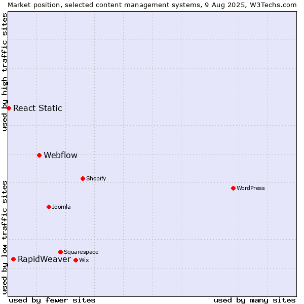 Market position of Webflow vs. RapidWeaver vs. React Static