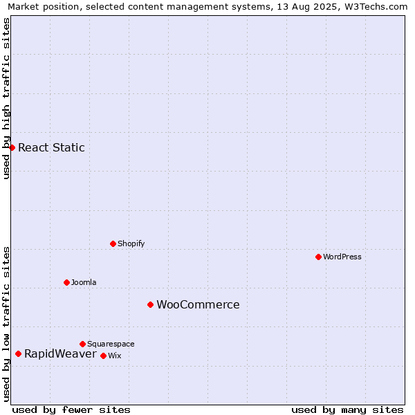 Market position of WooCommerce vs. RapidWeaver vs. React Static