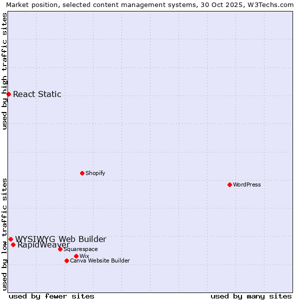 Market position of RapidWeaver vs. WYSIWYG Web Builder vs. React Static