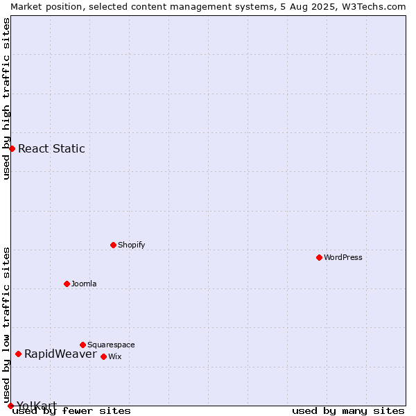 Market position of RapidWeaver vs. React Static vs. Yo!Kart