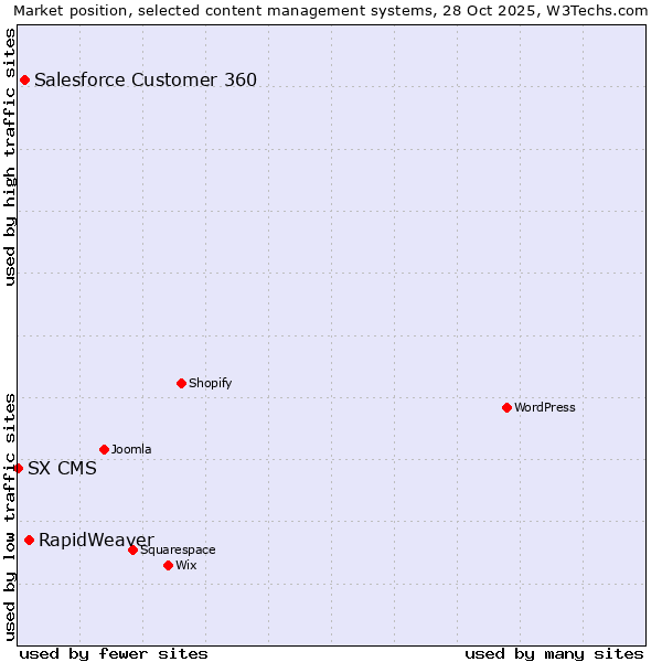 Market position of RapidWeaver vs. Salesforce Customer 360 vs. SX CMS