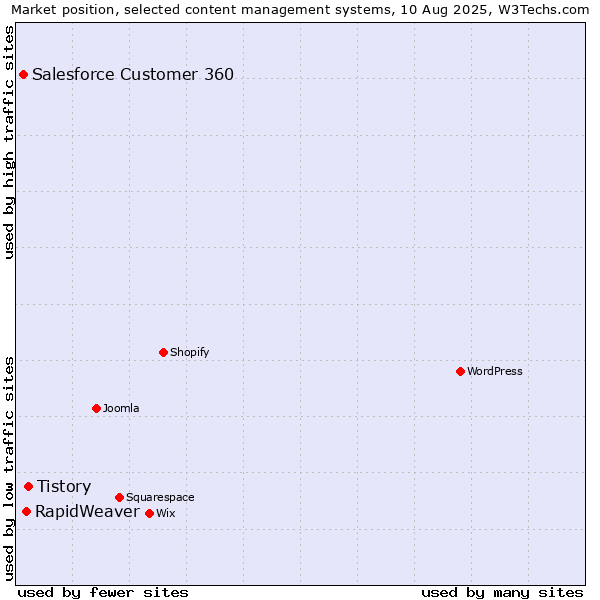 Market position of Tistory vs. RapidWeaver vs. Salesforce Customer 360