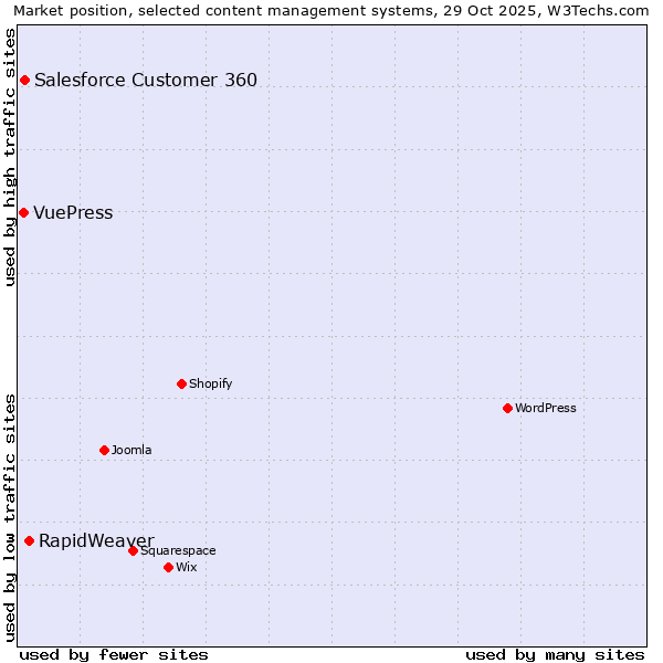 Market position of RapidWeaver vs. Salesforce Customer 360 vs. VuePress