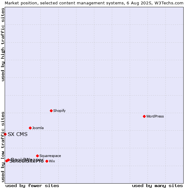 Market position of RapidWeaver vs. SchoolSitePro vs. SX CMS