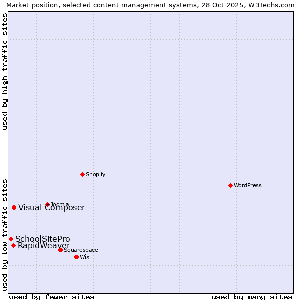 Market position of Visual Composer vs. RapidWeaver vs. SchoolSitePro