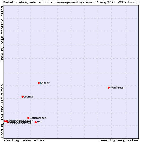 Market position of WebSite X5 vs. RapidWeaver vs. ShopFactory