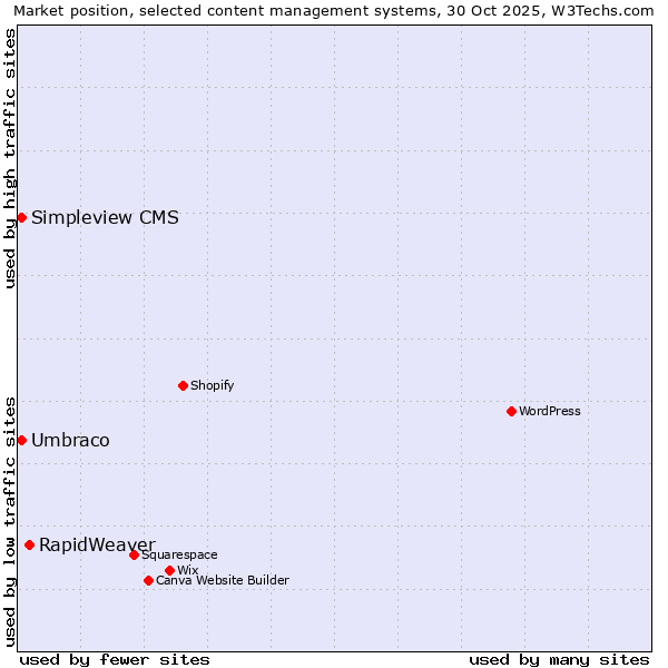 Market position of RapidWeaver vs. Umbraco vs. Simpleview CMS