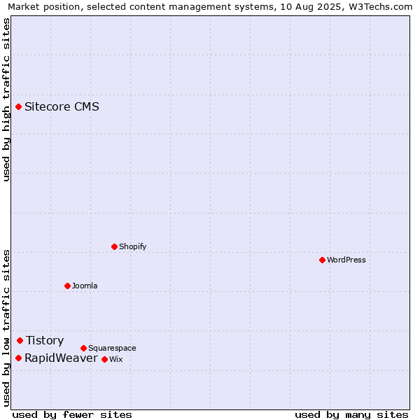 Market position of Tistory vs. RapidWeaver vs. Sitecore CMS