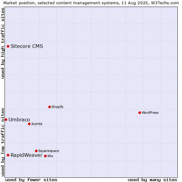 Market position of Sitecore CMS vs. RapidWeaver vs. Umbraco