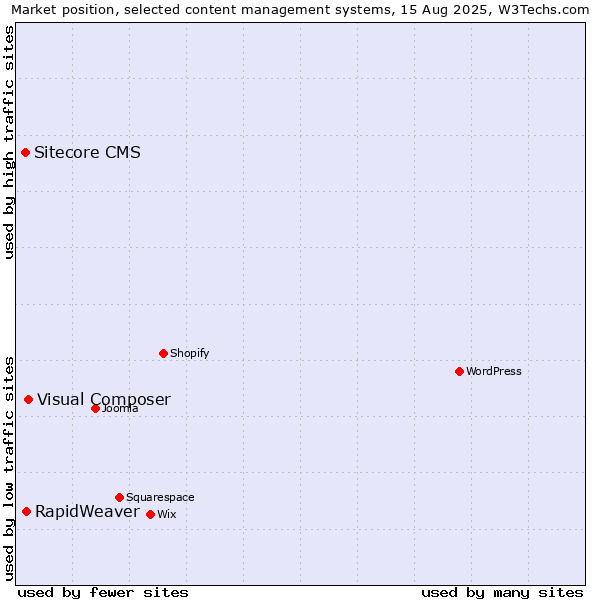Market position of Visual Composer vs. RapidWeaver vs. Sitecore CMS