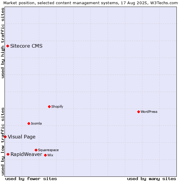 Market position of RapidWeaver vs. Sitecore CMS vs. Visual Page