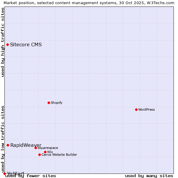 Market position of RapidWeaver vs. Sitecore CMS vs. Yo!Kart