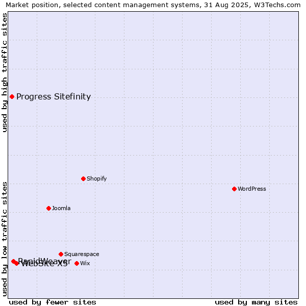 Market position of WebSite X5 vs. RapidWeaver vs. Progress Sitefinity