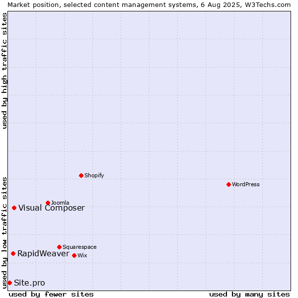 Market position of Visual Composer vs. RapidWeaver vs. Site.pro