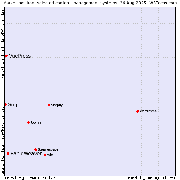 Market position of RapidWeaver vs. VuePress vs. Sngine
