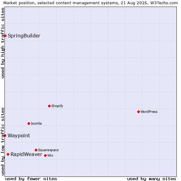 Market position of RapidWeaver vs. SpringBuilder vs. Waypoint
