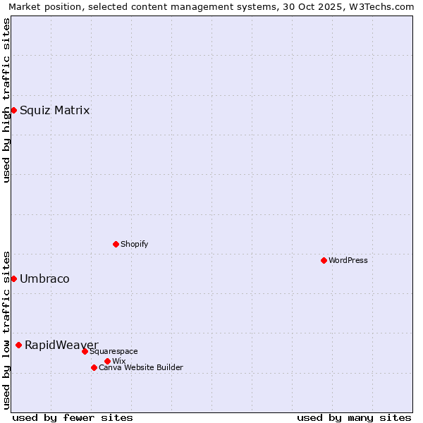 Market position of RapidWeaver vs. Umbraco vs. Squiz Matrix