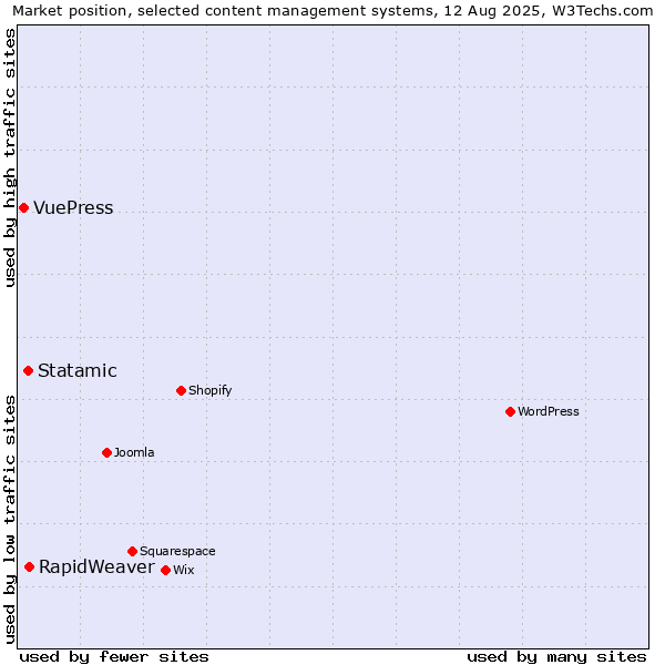 Market position of RapidWeaver vs. Statamic vs. VuePress