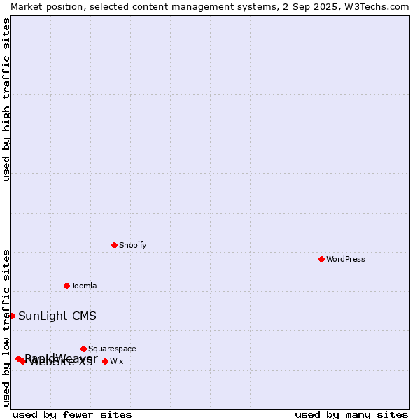 Market position of WebSite X5 vs. RapidWeaver vs. SunLight CMS