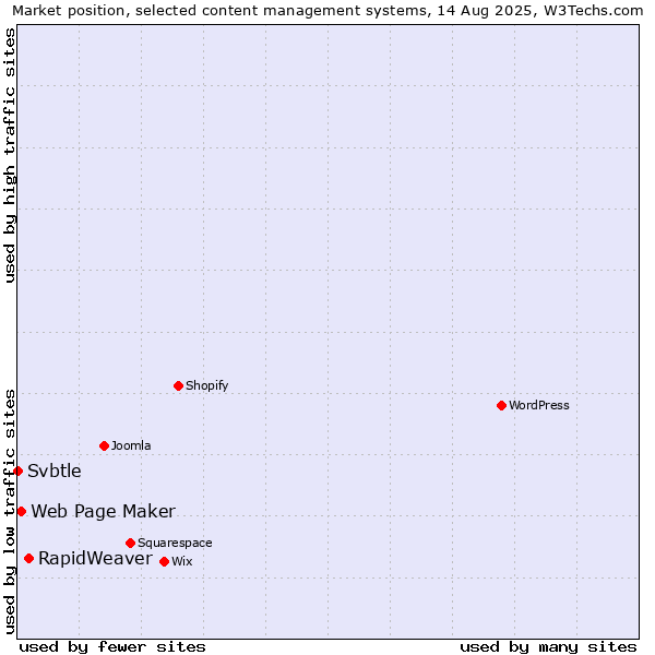 Market position of RapidWeaver vs. Web Page Maker vs. Svbtle