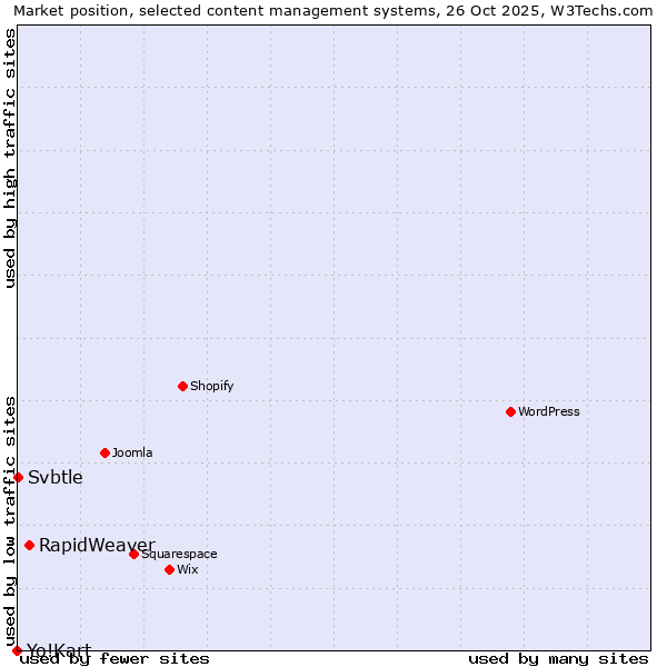 Market position of RapidWeaver vs. Svbtle vs. Yo!Kart