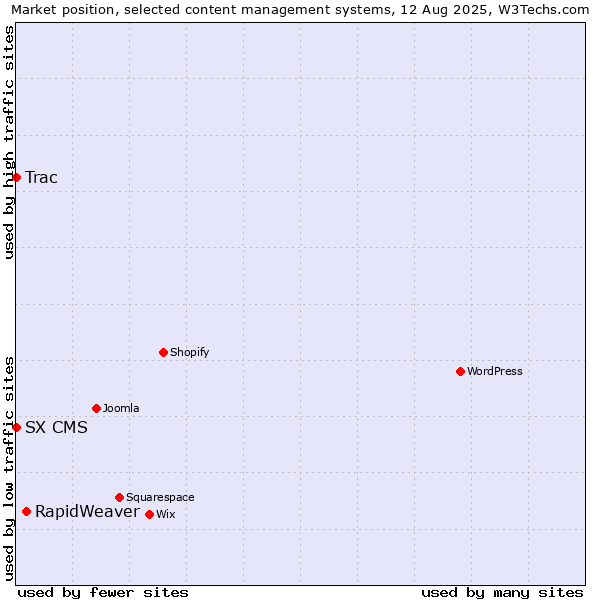 Market position of RapidWeaver vs. Trac vs. SX CMS
