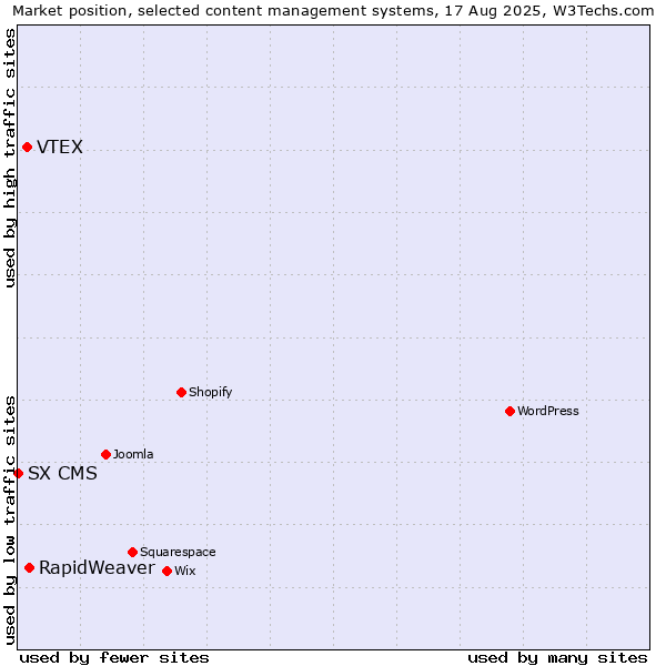 Market position of RapidWeaver vs. VTEX vs. SX CMS