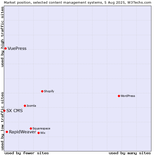 Market position of RapidWeaver vs. VuePress vs. SX CMS