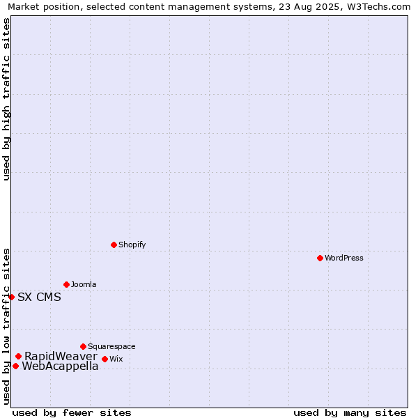 Market position of RapidWeaver vs. WebAcappella vs. SX CMS
