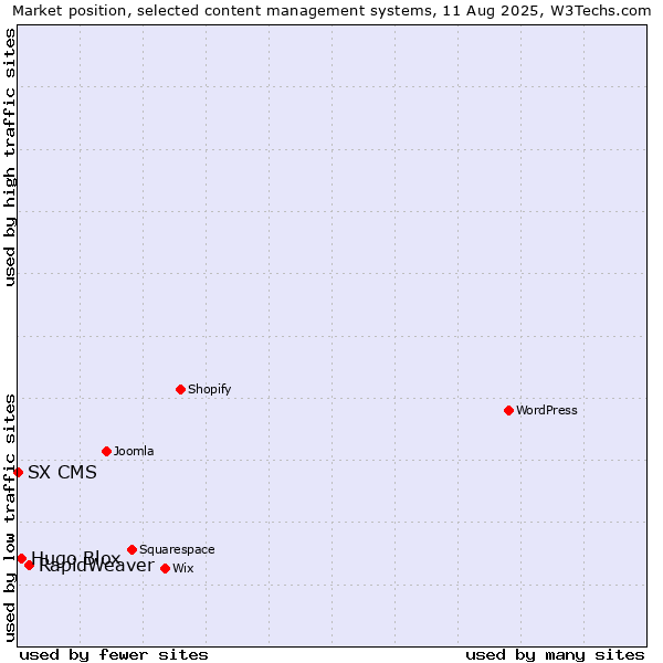 Market position of RapidWeaver vs. Hugo Blox vs. SX CMS