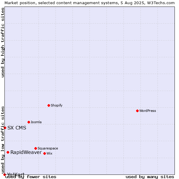 Market position of RapidWeaver vs. SX CMS vs. Yo!Kart