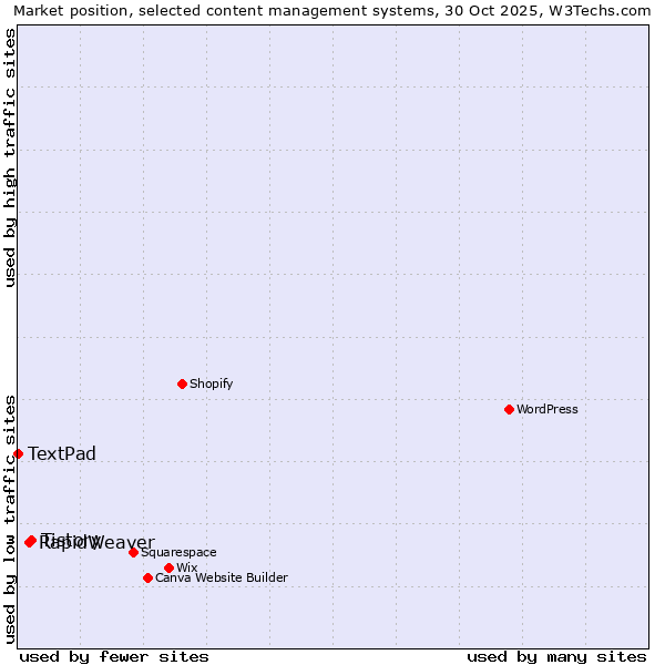 Market position of Tistory vs. RapidWeaver vs. TextPad