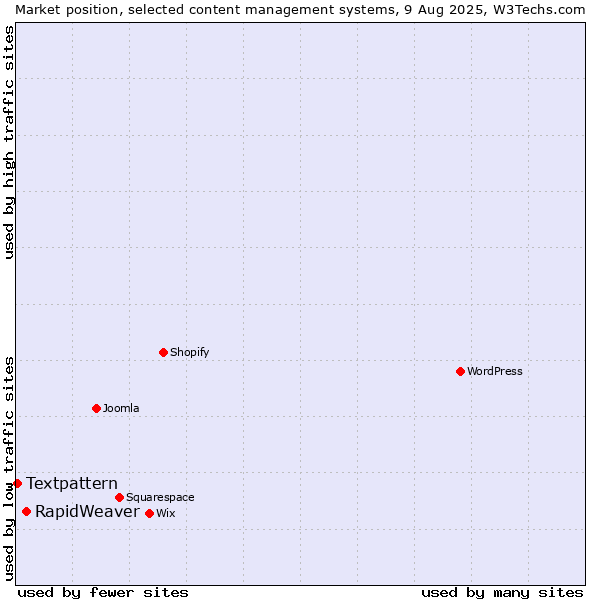 Market position of RapidWeaver vs. Textpattern