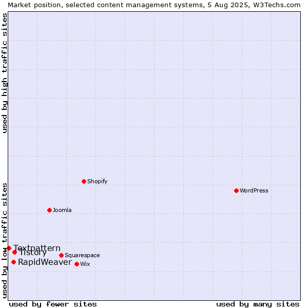 Market position of Tistory vs. RapidWeaver vs. Textpattern
