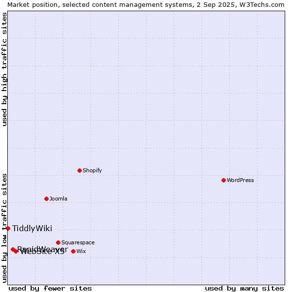 Market position of WebSite X5 vs. RapidWeaver vs. TiddlyWiki