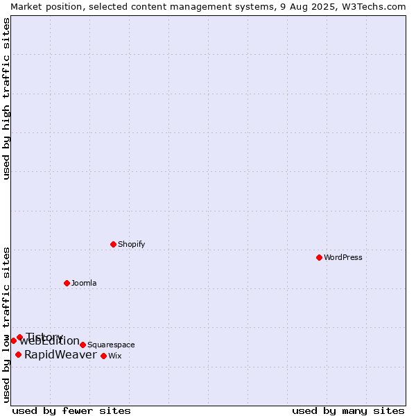 Market position of Tistory vs. RapidWeaver vs. webEdition