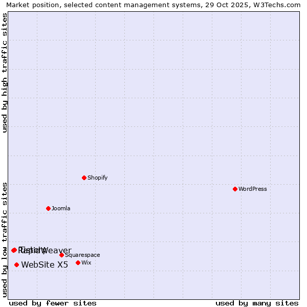 Market position of WebSite X5 vs. Tistory vs. RapidWeaver